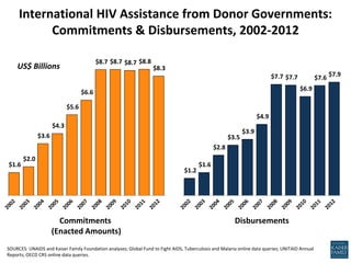 $1.6
$2.0
$3.6
$4.3
$5.6
$6.6
$8.7 $8.7 $8.7 $8.8
$8.3
International HIV Assistance from Donor Governments:
Commitments & Disbursements, 2002-2012
US$ Billions
$1.2
$1.6
$2.8
$3.5
$3.9
$4.9
$7.7 $7.7
$6.9
$7.6 $7.9
Commitments
(Enacted Amounts)
Disbursements
SOURCES: UNAIDS and Kaiser Family Foundation analyses; Global Fund to Fight AIDS, Tuberculosis and Malaria online data queries; UNITAID Annual
Reports; OECD CRS online data queries.
 