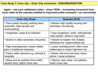 Case Study 3. Inner city – Outer City movement - SUBURBANISATION Again – see your settlement notes – since 1930s – increasing movement from inner cities to the suburbs (related to improved public transport / car ownership) Cleaner, less noise / air pollution, lower crime rate Noise and air pollution from traffic, derelict land, higher crime rate Newer and more services, fewer ethnic / racial problems Fewer, older serivces e.g. schools & hospitals Lower unemployment, often more skilled jobs in newer high-tech ind. High unemployment, lesser skilled jobs in traditional industries Growth of modern ind. Estates, footloose ind. Hypermarkets etc. decline in older secondary industries Less congestion, wider, well planned road system, close to ring roads congestion, noise & air pollution Modern high quality housing with amenities, low density Poor quality housing, lacking basic amenities, high density and overcrowding Suburbs (Pull) Inner City (Push 