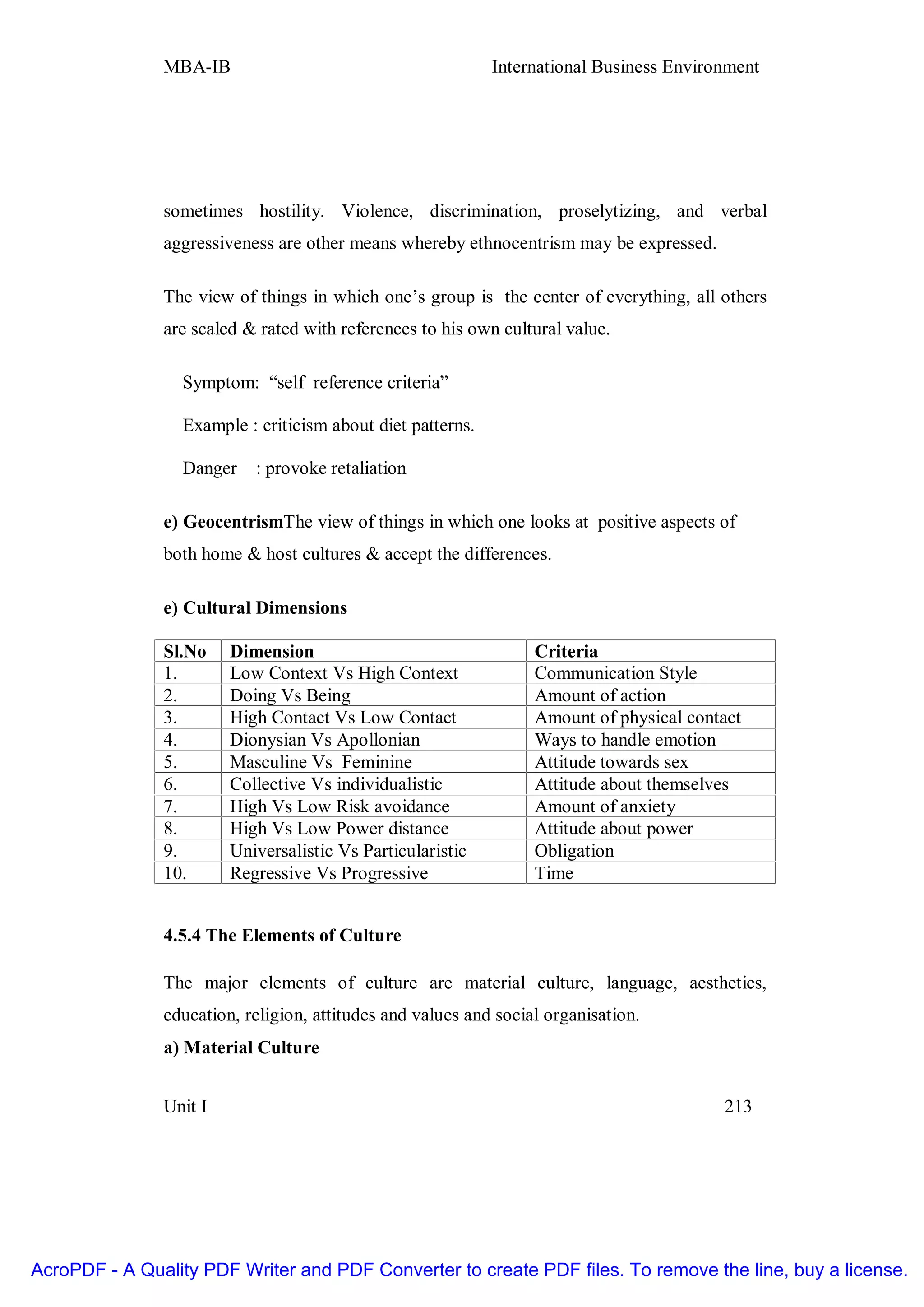 MBA-IB                                       International Business Environment




               sometimes hostility. Violence, discrimination, proselytizing, and verbal
               aggressiveness are other means whereby ethnocentrism may be expressed.

               The view of things in which one’s group is the center of everything, all others
               are scaled & rated with references to his own cultural value.

                 Symptom: “self reference criteria”

                 Example : criticism about diet patterns.

                 Danger    : provoke retaliation

               e) GeocentrismThe view of things in which one looks at positive aspects of
               both home & host cultures & accept the differences.

               e) Cultural Dimensions

               Sl.No    Dimension                                 Criteria
               1.       Low Context Vs High Context               Communication Style
               2.       Doing Vs Being                            Amount of action
               3.       High Contact Vs Low Contact               Amount of physical contact
               4.       Dionysian Vs Apollonian                   Ways to handle emotion
               5.       Masculine Vs Feminine                     Attitude towards sex
               6.       Collective Vs individualistic             Attitude about themselves
               7.       High Vs Low Risk avoidance                Amount of anxiety
               8.       High Vs Low Power distance                Attitude about power
               9.       Universalistic Vs Particularistic         Obligation
               10.      Regressive Vs Progressive                 Time


               4.5.4 The Elements of Culture

               The major elements of culture are material culture, language, aesthetics,
               education, religion, attitudes and values and social organisation.
               a) Material Culture


               Unit I                                                                    213




AcroPDF - A Quality PDF Writer and PDF Converter to create PDF files. To remove the line, buy a license.
 