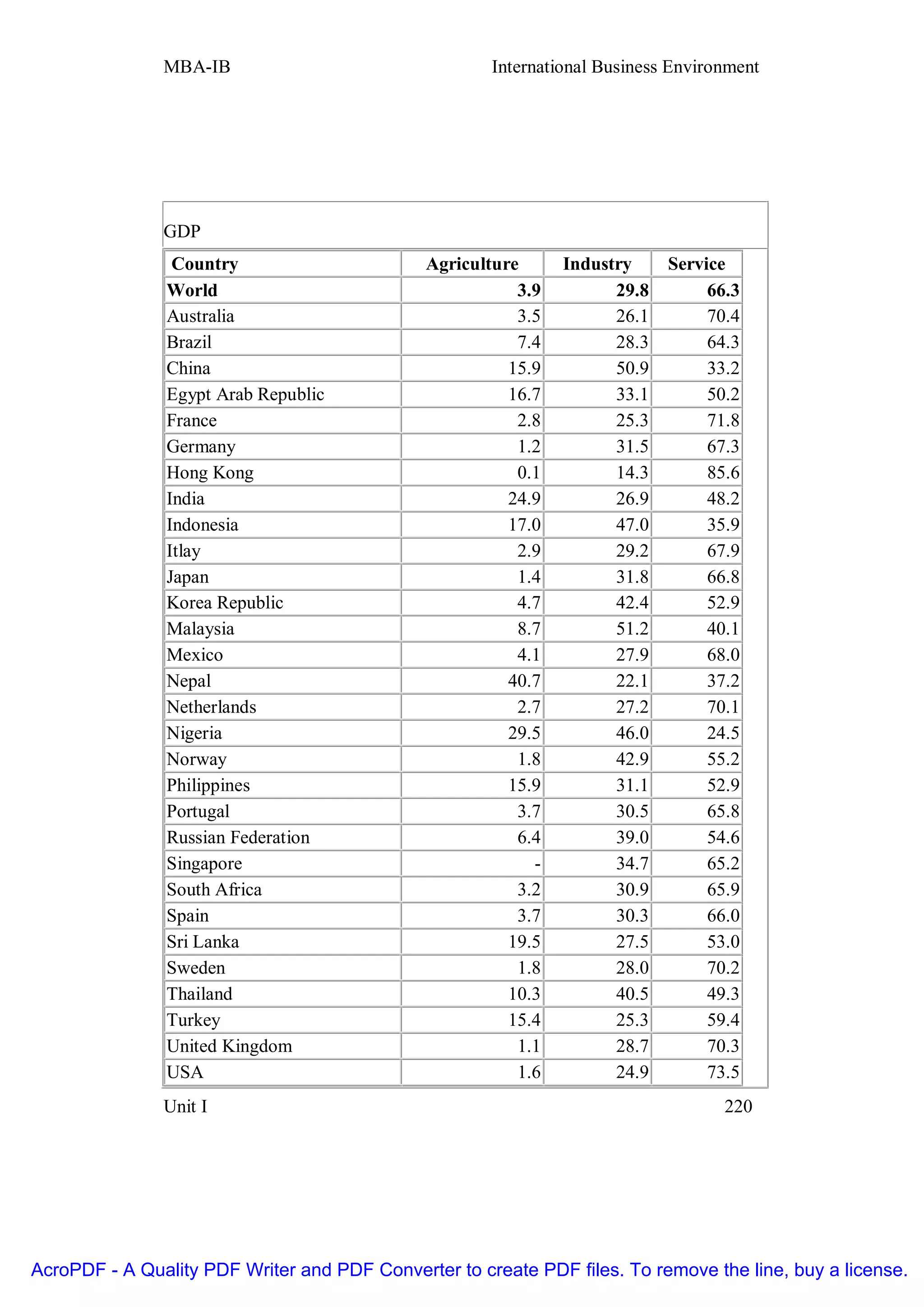 MBA-IB                                 International Business Environment




               GDP
                 Country                      Agriculture      Industry     Service
                World                                    3.9         29.8        66.3
                Australia                                3.5         26.1        70.4
                Brazil                                   7.4         28.3        64.3
                China                                   15.9         50.9        33.2
                Egypt Arab Republic                     16.7         33.1        50.2
                France                                   2.8         25.3        71.8
                Germany                                  1.2         31.5        67.3
                Hong Kong                                0.1         14.3        85.6
                India                                   24.9         26.9        48.2
                Indonesia                               17.0         47.0        35.9
                Itlay                                    2.9         29.2        67.9
                Japan                                    1.4         31.8        66.8
                Korea Republic                           4.7         42.4        52.9
                Malaysia                                 8.7         51.2        40.1
                Mexico                                   4.1         27.9        68.0
                Nepal                                   40.7         22.1        37.2
                Netherlands                              2.7         27.2        70.1
                Nigeria                                 29.5         46.0        24.5
                Norway                                   1.8         42.9        55.2
                Philippines                             15.9         31.1        52.9
                Portugal                                 3.7         30.5        65.8
                Russian Federation                       6.4         39.0        54.6
                Singapore                                  -         34.7        65.2
                South Africa                             3.2         30.9        65.9
                Spain                                    3.7         30.3        66.0
                Sri Lanka                               19.5         27.5        53.0
                Sweden                                   1.8         28.0        70.2
                Thailand                                10.3         40.5        49.3
                Turkey                                  15.4         25.3        59.4
                United Kingdom                           1.1         28.7        70.3
                USA                                      1.6         24.9        73.5
               Unit I                                                              220




AcroPDF - A Quality PDF Writer and PDF Converter to create PDF files. To remove the line, buy a license.
 