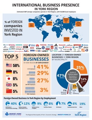 Foreign Business Investment in York Region