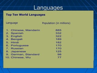 Languages
Top Ten World Languages
Language
1.
2.
3.
4.
5.
6.
7.
8.
9.
10.

Chinese, Mandarin
Spanish
English
Bengali
Hindi
Portuguese
Russian
Japanese
German, Standard
Chinese, Wu

Population (in millions)
885
332
322
189
182
170
170
125
98
77

 
