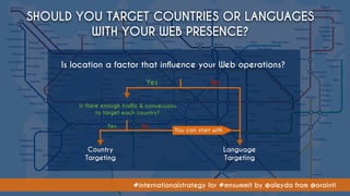 #internationalstrategy for #mnsummit by @aleyda from @orainti
SHOULD YOU TARGET COUNTRIES OR LANGUAGES  
WITH YOUR WEB PRE...