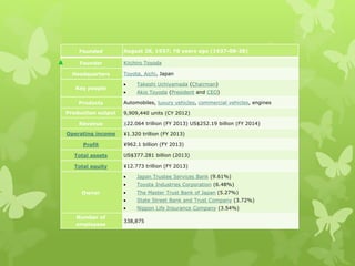 Founded August 28, 1937; 78 years ago (1937-08-28)
Founder Kiichiro Toyoda
Headquarters Toyota, Aichi, Japan
Key people
 Takeshi Uchiyamada (Chairman)
 Akio Toyoda (President and CEO)
Products Automobiles, luxury vehicles, commercial vehicles, engines
Production output 9,909,440 units (CY 2012)
Revenue ¥22.064 trillion (FY 2013) US$252.19 billion (FY 2014)
Operating income ¥1.320 trillion (FY 2013)
Profit ¥962.1 billion (FY 2013)
Total assets US$377.281 billion (2013)
Total equity ¥12.773 trillion (FY 2013)
Owner
 Japan Trustee Services Bank (9.61%)
 Toyota Industries Corporation (6.48%)
 The Master Trust Bank of Japan (5.27%)
 State Street Bank and Trust Company (3.72%)
 Nippon Life Insurance Company (3.54%)
Number of
employees
338,875
 