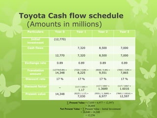 Toyota Cash flow schedule
(Amounts in millions)
Particulars Year 0 Year 1 Year 2 Year 3
Initial
investment
(12,770)
Cash flows 7,320 8,500 7,000
12,770 7,320 8,500 7,000
Exchange rate 0.89 0.89 0.89 0.89
Translation
amount
(12770/0.89) =
14,348
(7320 / 0.89) =
8,225
(8500 / 0.89) =
9,551
(7000 / 0.89) =
7,865
Discount rate 17 % 17 % 17 % 17 %
Discount factor _ (117 / 100) =
1.17
(117 / 100)2 =
1.3689
(117 / 100)3 =
1.6016
Present value 14,348 (8225 / 1.17) =
7,030
(9551 / 1.3689) =
6,977
(7865 / 1.6016) =
12,597
∑ Present Value = (7,030 + 6,977 + 12,597)
= 26,604
Net Present Value = ∑ Present Value – Initial Investment
= 26,640 – 14,348
= 12,256
 