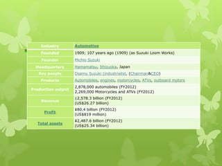Industry Automotive
Founded 1909; 107 years ago (1909) (as Suzuki Loom Works)
Founder Michio Suzuki
Headquarters Hamamatsu, Shizuoka, Japan
Key people Osamu Suzuki (industrialist, (Chairman&CEO)
Products Automobiles, engines, motorcycles, ATVs, outboard motors
Production output
2,878,000 automobiles (FY2012)
2,269,000 Motorcycles and ATVs (FY2012)
Revenue
¥2,578.3 billion (FY2012)
(US$26.27 billion)
Profit
¥80.4 billion (FY2012)
(US$819 million)
Total assets
¥2,487.6 billion (FY2012)
(US$25.34 billion)
 