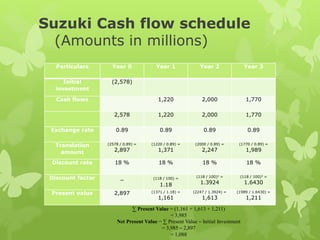 Suzuki Cash flow schedule
(Amounts in millions)
Particulars Year 0 Year 1 Year 2 Year 3
Initial
investment
(2,578)
Cash flows 1,220 2,000 1,770
2,578 1,220 2,000 1,770
Exchange rate 0.89 0.89 0.89 0.89
Translation
amount
(2578 / 0.89) =
2,897
(1220 / 0.89) =
1,371
(2000 / 0.89) =
2,247
(1770 / 0.89) =
1,989
Discount rate 18 % 18 % 18 % 18 %
Discount factor _ (118 / 100) =
1.18
(118 / 100)2 =
1.3924
(118 / 100)3 =
1.6430
Present value 2,897 (1371 / 1.18) =
1,161
(2247 / 1.3924) =
1,613
(1989 / 1.6430) =
1,211
∑ Present Value = (1,161 + 1,613 + 1,211)
= 3,985
Net Present Value = ∑ Present Value – Initial Investment
= 3,985 – 2,897
= 1,088
 
