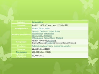 Industry Automotive
Founded April 22, 1970; 45 years ago (1970-04-22)
Headquarters Minato, Tokyo, Japan
Number of locations
Cypress, California, United States
Schiphol-Rijk, Netherlands
Taytay, Rizal, Philippines
KhlongLuang, PathumThani, Thailand
Key people
Takashi Nishioka (Chairman)
Osamu Masuko (President& Representative Director)
Products Automobiles, luxury cars, commercial vehicles
Revenue ¥2.110 trillion (2013)
Net income ¥99.000 billion (2013)
Number of
employees
30,777 (2012)
 