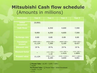 Mitsubishi Cash flow schedule
(Amounts in millions)
Particulars Year 0 Year 1 Year 2 Year 3
Initial
investment
(9,900)
Cash flows 6,550 4,600 7,500
9,900 6,550 4,600 7,500
Exchange rate 0.89 0.89 0.89 0.89
Translation
amount
(9900/ 0.89) =
11,124
(6550/ 0.89) =
7,360
(4600/ 0.89) =
5,169
(7500/ 0.89) =
8,427
Discount rate 19 % 19 % 19 % 19 %
Discount factor _ (119 / 100) =
1.19
(119 / 100)2 =
1.4161
(119 / 100)3 =
1.6851
Present value 11,124 (7360 / 1.19) =
6,185
(5169 / 1.4161) =
3,650
(8427 / 1.6851) =
5,001
∑ Present Value = (6,185 + 3,650 + 5,001)
= 14,836
Net Present Value = ∑ Present Value – Initial Investment
= 14,836 – 11,124
= 3,712
 
