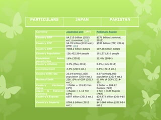 Currency Japanese yen (JPY) Pakistani Rupee
(PKR)
Country GDP $4.210 trillion (2015
est.) (nominal; 3rd)
$271 billion (nominal,
2015)
Country PPP $4.70 trillion(2013 est.)
(PPP; 4th)
$930 billion (PPP, 2014)
Country GNP 4988.2 billion dollars 107.28 billion dollars
Country Population 126,422,564 people 191,271,916 people
Population below
poverty line
16% (2010) 12.4% (2014)
Country inflation 3.2% (May 2014) 8.6% (July 2015)
unemployment 3.4% (2015 est.) 6.8% (2014 est.)
County birth rate 23.19 births/1,000
population (2014 est.)
8.07 births/1,000
population (2014 est.)
National Debt 226.10% of GDP (2013
est.)
61.8% of GDP (2014-
15)
Country Exchange
Rates
1 Dollar = 116.83 Yen
(JPY)
1 Dollar = 104.22
Rupees (PKR)
Japan & Pakistani
currency
1 Rupee = 1.12 Yen
(JPY)
1 Yen = 0.89 Rupees
(PKR)
Country’s Exports $697 billion (2013 est.) $29.872 billion (2014-15
est.)
Country’s Imports $766.6 billion (2013
est.)
$41.668 billion (2013-14
est.)
PARTICULARS JAPAN PAKISTAN
 