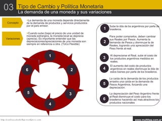 Concepto La demanda de una moneda depende directamente de la demanda de productos y servicios producidos por el país emisor. Variaciones Cuando sube (baja) el precio de una unidad de moneda extranjera, la moneda local se deprecia (aprecia). Es importante entender que las depreciaciones/apreciaciones de una moneda son siempre en referencia a otra. (ToCo Flexible) 4 5 3 6 2 1 1 2 3 4 5 6 Sube la dda de bs argentinos por parte de brasileros. Para poder comprarlos, deben cambiar sus Reales por Pesos. Aumenta la demanda de Pesos y disminuye la de Reales, logrando una apreciación del Peso frente al real. Al depreciarse el Real, sube el costo de los productos argentinos medidos en reales. El aumento del costo de productos argentinos en reales disminuye la dda de estos bienes por parte de los brasileros. La caída de la demanda de los productos arrastra una caída en la demanda de Pesos Argentinos, forzando una depreciación. La depreciación del Peso Argentino frente al Real disminuye el costo para los brasileros haciendo así mas atractivos los productos nacionales 03 Tipo de Cambio y Política Monetaria La demanda de una moneda y sus variaciones 