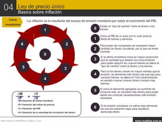 Teoría monetarista La inflación es la resultante del exceso de emisión monetaria por sobre el crecimiento del PBI. 1 2 3 4 5 6 Crece el PBI de un país con lo cual crece la oferta de bienes y servicios. Para poder ser comprados es necesaria mayor cantidad de dinero circulante, por lo que se emite moneda. Si la oferta monetaria crece en mayor proporción que la cantidad que desean los consumidores para poder adquirir los nuevos bienes se altera el “tipo de cambio” entre el dinero y los bienes. Pero si los bienes crecen en mayor medida que la emisión, se demanda más dinero del que hay para comprar bienes, se altera el ToCo dinero/bienes en sentido inverso (mismo dinero compra más bienes) Si crece la demanda agregada via aumento de consumo real, se necesita más dinero para poder repetir las compras necesitandose más emisión monetaria. Si la emisión monetaria no calma esta demanda los precios deberían bajar para equilibrar demanda-oferta 0 Existe un “tipo de cambio” entre el dinero y los bienes. ∆ M=Variación de oferta monetaria ∆ P= Variación del índice de precios ∆ Y= Variación del PBI ∆ V= Variación de la velocidad de circulación del dinero Ley de precio único Basics sobre inflación 04 4 5 3 6 2 1 0 ∆ M ∆Y ∆ P ∆V = 