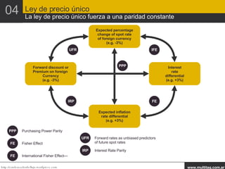 Forward discount or Premium on foreign  Currency (e.g. -3%) Interest rate differential (e.g. +3%) Expected percentage change of spot rate of foreign currency (e.g. -3%) Expected inflation rate differential (e.g. +3%) UFR IFE FE IRP PPP PPP Purchasing Power Parity FE Fisher Effect FE International Fisher Effect--- UFR Forward rates as unbiased predictors of future spot rates IRP Interest Rate Parity Ley de precio único La ley de precio único fuerza a una paridad constante 04 