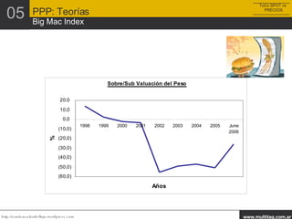 ToCo SPOT vs  PRECIOS PPP: Teorías Big Mac Index 05 