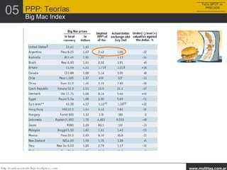 ToCo SPOT vs  PRECIOS PPP: Teorías Big Mac Index 05 