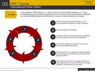 Concepto De la relación PPP (inflación vs. Spot ToCo) y el Fisher Effect (Inflación vs. Tasas nominales) se puede observar que países con un premium de tasas tienden a devaluar su moneda (frente al país de referencia con quien se tiene el premium de tasa) 4 5 3 2 1 1 2 3 4 5 Sube la demanda de bienes locales sin una correspondiente ampliación de base monetaria. Se genera inflación doméstica. Al haber inflación aumentan las tasas nominales requeridas para las inversiones domésticas. Al aumentar la tasa sin cambiar el retorno real, se atraen capitales extranjeros. Para poder entrar, los capitales extranjeros deben ser cambiados por moneda local, aumentando la cotización SPOT. 6 Terminada la inversión, los capitales vuelven al origen generando una mayor oferta de la moneda doméstica, deprimiendo su valor spot. INTERES VS. ToCo Spot PPP: Teorías International Fisher Effect 05 