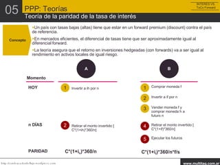 Concepto Un país con tasas bajas (altas) tiene que estar en un forward premium (discount) contra el país de referencia. En mercados eficientes, el diferencial de tasas tiene que ser aproximadamente igual al diferencial forward. La teoría asegura que el retorno en inversiones hedgeadas (con forwards) va a ser igual al rendimiento en activos locales de igual riesgo. A B 1 Invertir a ih por n 1 Comprar moneda f 2 Invertir a if por n 3 Vender moneda f y comprar moneda h a futuro n 4 Retirar el monto invertido [ C*(1+if)*360/n] 5 Ejecutar los futuros 2 Retirar el monto invertido [ C*(1+ih)*360/n] Momento HOY n DÍAS C*(1+i h )*360/n C*(1+i f )*360/n*f/s PARIDAD INTERES VS. ToCo Forward PPP: Teorías Teoría de la paridad de la tasa de interés 05 