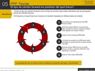 Idea Básica Tanto el tipo de cambio forward como el tipo de cambio spot estan afectados por la percepción actual de eventos futuros. El forward y el spot futuro se mueven en tandem basados en diferenciales de interés 1 2 3 4 5 Se anticipa una devaluación del ARS frente al USD. Quienes reciban ARS en los proximos días venderán a futuro y quienes reciban  USD dejarán de vender a futuro Sube el ToCo forward ARS/USD Los bancos venden hoy ARS para evitar perdidas en posiciones de compra futuras de USD. Quienes tienen ARS hoy en su poder buscan vender y quienen USD son más reticentes a cambiar. 6 Sube el ToCo Spot ARS/USD La percepción de un evento futuro cambia la cotización del spot y del forward PPP: Teorías El tipo de cambio forward es predictor del spot futuro? 05 ToCo Spot VS. ToCo Forward 4 5 3 6 2 1 