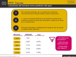 1 En mercados eficientes, de no cambiar las condiciones macroeconómicas el forward debería indicar el spot futuro… 2 … pero en mercados eficientes se da también la presencia de inversores aversos al riesgo que demandan un pago por el riesgo de un contrato futuro. 3 De poder diversificar completamente el riesgo de tipo de cambio no debería haber diferencia… Momento ARS/USD SPOT Tasa f(OCT) f(DIC) f(FEB) f(JUN) 3.04 -- 3.057 4.07% 3.113 8.43% 3.135 6.83% 3.215 7.30% PPP: Teorías Lecciones del forward como predictor del spot 05 ToCo Spot VS. ToCo Forward ¿Qué conclusiones preliminares obtiene del benchmark? ¿Es atractiva Argentina para los inversores foráneos? ¿Y para los domésticos? ? ¿Considera que es predictor? ¿Qué cree que significa la tasa? ¿Puede haber tasa negativa? 