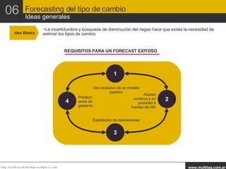 Idea Básica La incertidumbre y búsqueda de disminución del riegso hace que exista la necesidad de estimar los tipos de cambio. REQUISITOS PARA UN FORECAST EXITOSO 1 Uso exclusivo de un modelo superior 3 Explotación de desviaciones 2 4 Acceso continuo y en prioridad a fuentes de info Predecir actos de gobierno Forecasting del tipo de cambio Ideas generales 06 