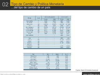 02 Tipo de Cambio y Política Monetaria …del tipo de cambio de un país Fuente: Diario El Cronista Comercial 