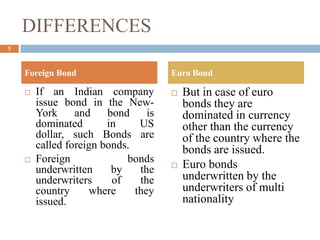 DIFFERENCES
 If an Indian company
issue bond in the New-
York and bond is
dominated in US
dollar, such Bonds are
called foreign bonds.
 Foreign bonds
underwritten by the
underwriters of the
country where they
issued.
 But in case of euro
bonds they are
dominated in currency
other than the currency
of the country where the
bonds are issued.
 Euro bonds
underwritten by the
underwriters of multi
nationality
Foreign Bond Euro Bond
5
 