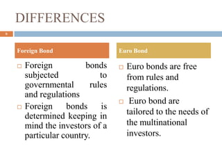 DIFFERENCES
 Foreign bonds
subjected to
governmental rules
and regulations
 Foreign bonds is
determined keeping in
mind the investors of a
particular country.
 Euro bonds are free
from rules and
regulations.
 Euro bond are
tailored to the needs of
the multinational
investors.
Foreign Bond Euro Bond
6
 