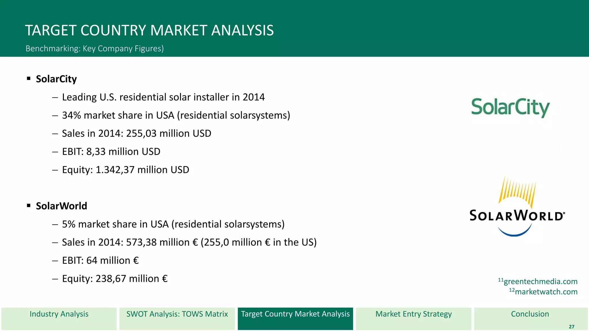 Industry Analysis SWOT Analysis: TOWS Matrix Target Country Market Analysis ConclusionMarket Entry Strategy
TARGET COUNTRY MARKET ANALYSIS
Benchmarking: Key Company Figures)
 SolarCity
 Leading U.S. residential solar installer in 2014
 34% market share in USA (residential solarsystems)
 Sales in 2014: 255,03 million USD
 EBIT: 8,33 million USD
 Equity: 1.342,37 million USD
 SolarWorld
 5% market share in USA (residential solarsystems)
 Sales in 2014: 573,38 million € (255,0 million € in the US)
 EBIT: 64 million €
 Equity: 238,67 million €
27
11greentechmedia.com
12marketwatch.com
 