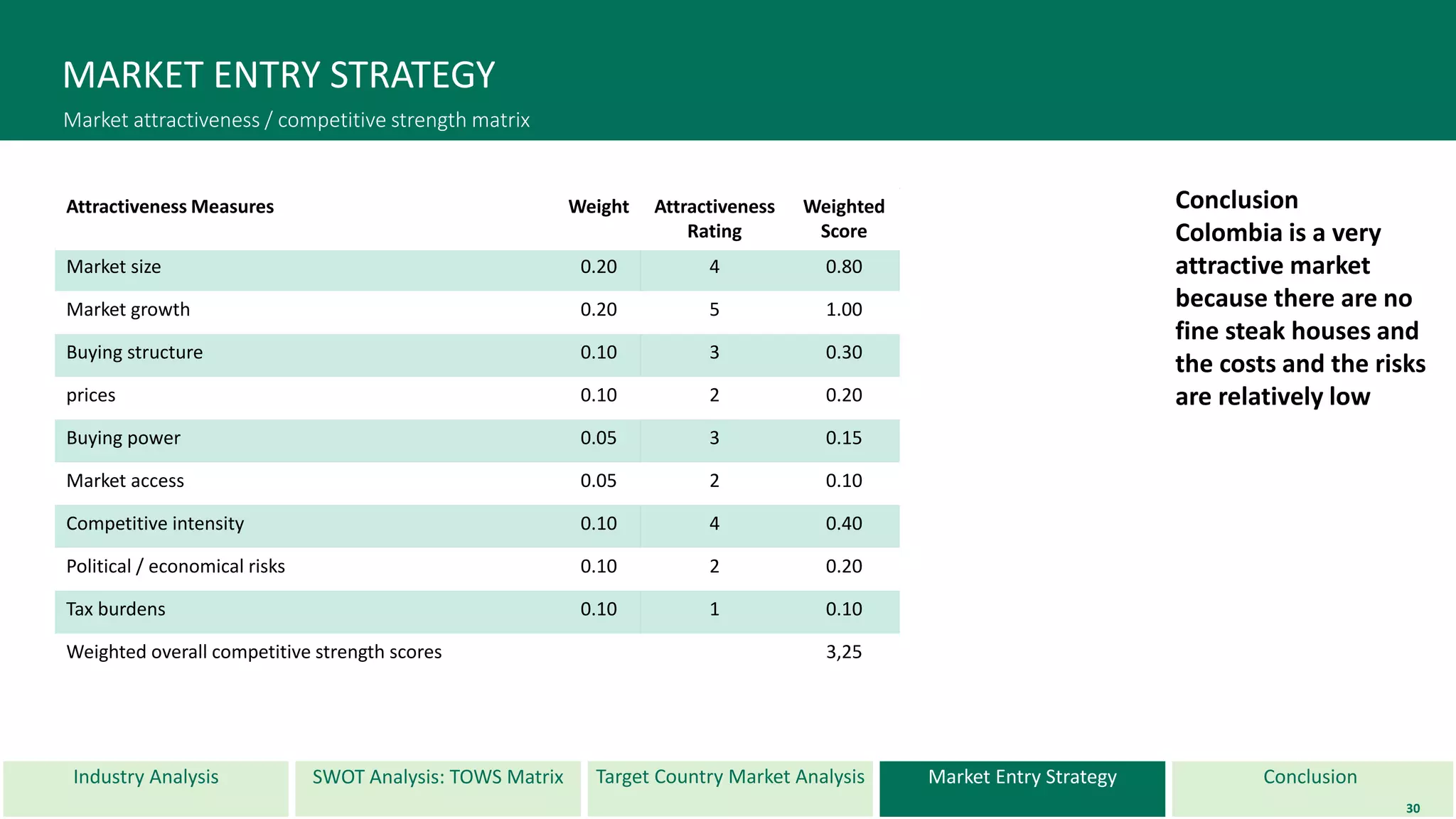 Industry Analysis SWOT Analysis: TOWS Matrix Target Country Market Analysis ConclusionMarket Entry Strategy
MARKET ENTRY STRATEGY
Market attractiveness / competitive strength matrix
30
Attractiveness Measures Weight Attractiveness
Rating
Weighted
Score
Market size 0.20 4 0.80
Market growth 0.20 5 1.00
Buying structure 0.10 3 0.30
prices 0.10 2 0.20
Buying power 0.05 3 0.15
Market access 0.05 2 0.10
Competitive intensity 0.10 4 0.40
Political / economical risks 0.10 2 0.20
Tax burdens 0.10 1 0.10
Weighted overall competitive strength scores 3,25
Conclusion
Colombia is a very
attractive market
because there are no
fine steak houses and
the costs and the risks
are relatively low
 