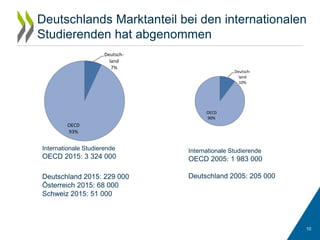 Deutschlands Marktanteil bei den internationalen
Studierenden hat abgenommen
Deutsch-
land
7%
OECD
93%
Internationale Studierende
OECD 2015: 3 324 000
Deutschland 2015: 229 000
Österreich 2015: 68 000
Schweiz 2015: 51 000
10
Internationale Studierende
OECD 2005: 1 983 000
Deutschland 2005: 205 000
Deutsch-
land
10%
OECD
90%
 