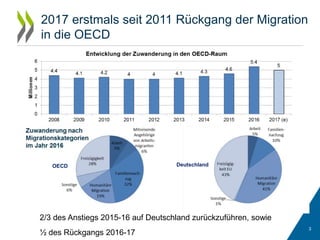 2017 erstmals seit 2011 Rückgang der Migration
in die OECD
3
2/3 des Anstiegs 2015-16 auf Deutschland zurückzuführen, sowie
½ des Rückgangs 2016-17
OECD Deutschland
 