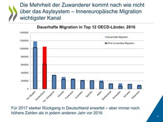 4
Für 2017 starker Rückgang in Deutschland erwartet – aber immer noch
höhere Zahlen als in jedem anderen Jahr vor 2016
Dauerhafte Migration in Top 12 OECD-Länder, 2016
Die Mehrheit der Zuwanderer kommt nach wie nicht
über das Asylsystem – Innereuropäische Migration
wichtigster Kanal
0
200000
400000
600000
800000
1000000
1200000
1400000
Dauerhafte Migration
Ohne humanitäre Migration
 