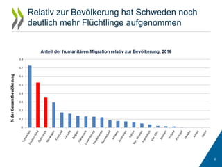 Relativ zur Bevölkerung hat Schweden noch
deutlich mehr Flüchtlinge aufgenommen
6
 