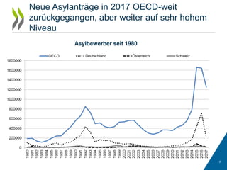 Neue Asylanträge in 2017 OECD-weit
zurückgegangen, aber weiter auf sehr hohem
Niveau
7
Asylbewerber seit 1980
 