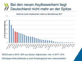 Bei den neuen Asylbewerbern liegt
Deutschland nicht mehr an der Spitze
OECD-weit in 2015: 48% aus Syrien, Afghanistan, Irak. In 2017: 24%
Wichtigste Herkunftsländer je nach Empfangsland sehr unterschiedlich
 