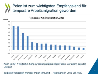 Polen ist zum wichtigsten Empfangsland für
temporäre Arbeitsmigration geworden
9
Auch in 2017 weiterhin hohe Arbeitsmigration nach Polen, vor allem aus der
Ukraine
Zugleich verlassen weniger Polen ihr Land – Rückgang in 2016 um 15%
 