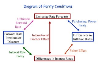 Diagram of Parity Conditions

                      Exchange Rate Forecasts
        Unbiased
       Forward                                    Purchasing Power
       Rate                                           Parity

Forward Rate        International                     Differences in
 Premium or        Fischer Effect                     Inflation Rates
  Discount

                                                Fisher Effect
   Interest Rate
         Parity
                      Differences in Interest Rates
 