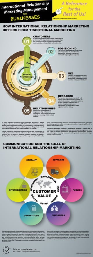 International Relationship Marketing