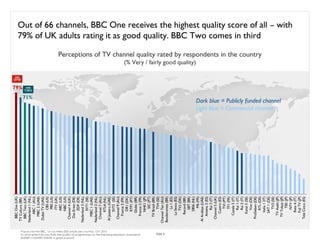 BBC One (UK)
TV Cultura (BR)
BBC Two (UK)
Nederland 1 (NL)
ABC 1 (AU)
MBC 2 (UAE)
Dubai TV (UAE)
CBS (US)
PBS (US)
ITV (UK)
ABC (US)
NBC (US)
Channel 4 (UK)
Das Erste (DE)
ZDF (DE)
Nederland 3 (NL)
SVT1 (SE)
MBC 1 (UAE)
Nederland 2 (NL)
Channel 7 (AU)
RTL4 (NL)
Al Jazeera (UAE)
SVT2 (SE)
Channel 9 (AU)
France 2 (FR)
DR1 (DK)
RTP1 (PT)
Globo (BR)
France 3 (FR)
NHK1 (JP)
SIC (PT)
TV Brasil (BR)
TV4 (SE)
Channel Ten (AU)
Bandeirantes (BR)
La 1 (ES)
La Sexta (ES)
TV2 (DK)
Record (BR)
SBT (BR)
SBS6 (NL)
M6 (FR)
Al Arabiya (UAE)
Antena 3 (ES)
Rai 3 (IT)
Channel 5 (UK)
Cuatro (ES)
TVI (PT)
TF1 (FR)
Canale 5 (IT)
Rai 1 (IT)
Rai 2 (IT)
Kanal 5 (SE)
Vox (DE)
ProSieben (DE)
RTL (DE)
Italia 1 (IT)
SAT 1 (DE)
TV3 (SE)
TV Asahi (JP)
TV Tokyo (JP)
TBS (JP)
NTV (JP)
Rete 4 (IT)
Fuji TV (JP)
Tele Cinco (ES)

Out of 66 channels, BBC One receives the highest quality score of all – with
79% of UK adults rating it as good quality. BBC Two comes in third
Perceptions of TV channel quality rated by respondents in the country
(% Very / fairly good quality)

79%
71%

Populus for the BBC, 14 countries (500 adults per country), Oct 2013
To what extent do you think the quality of programmes on the following television channels in
[INSERT COUNTRY NAME] is good or poor?

Dark blue = Publicly funded channel
Light blue = Commercial channel

Slide 4

 