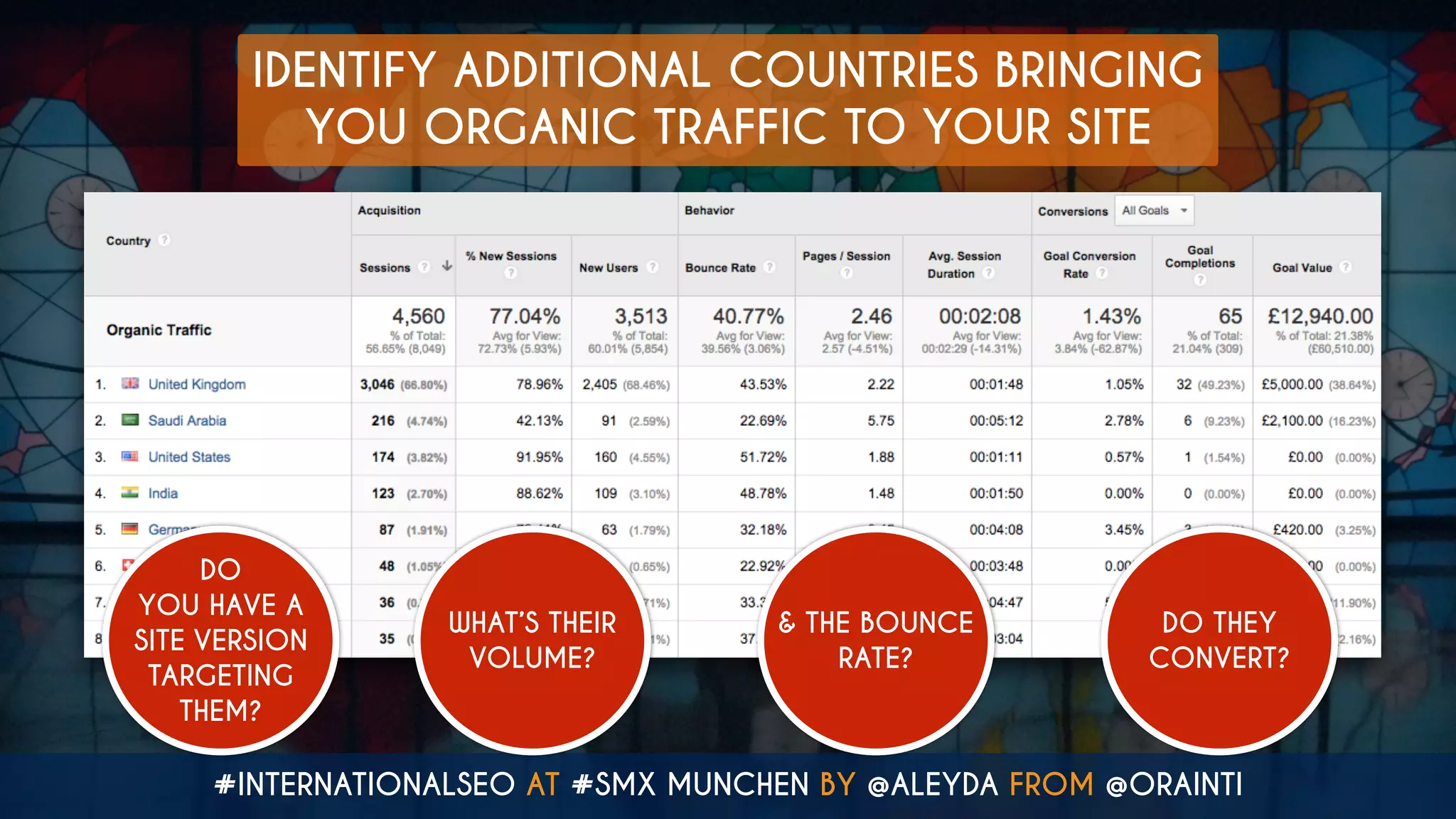 #INTERNATIONALSEO AT #SMX MUNCHEN BY @ALEYDA FROM @ORAINTI
IDENTIFY ADDITIONAL COUNTRIES BRINGING
YOU ORGANIC TRAFFIC TO YOUR SITE
WHAT’S THEIR
VOLUME?
& THE BOUNCE
RATE?
DO THEY
CONVERT?
DO
YOU HAVE A
SITE VERSION
TARGETING
THEM?
 
