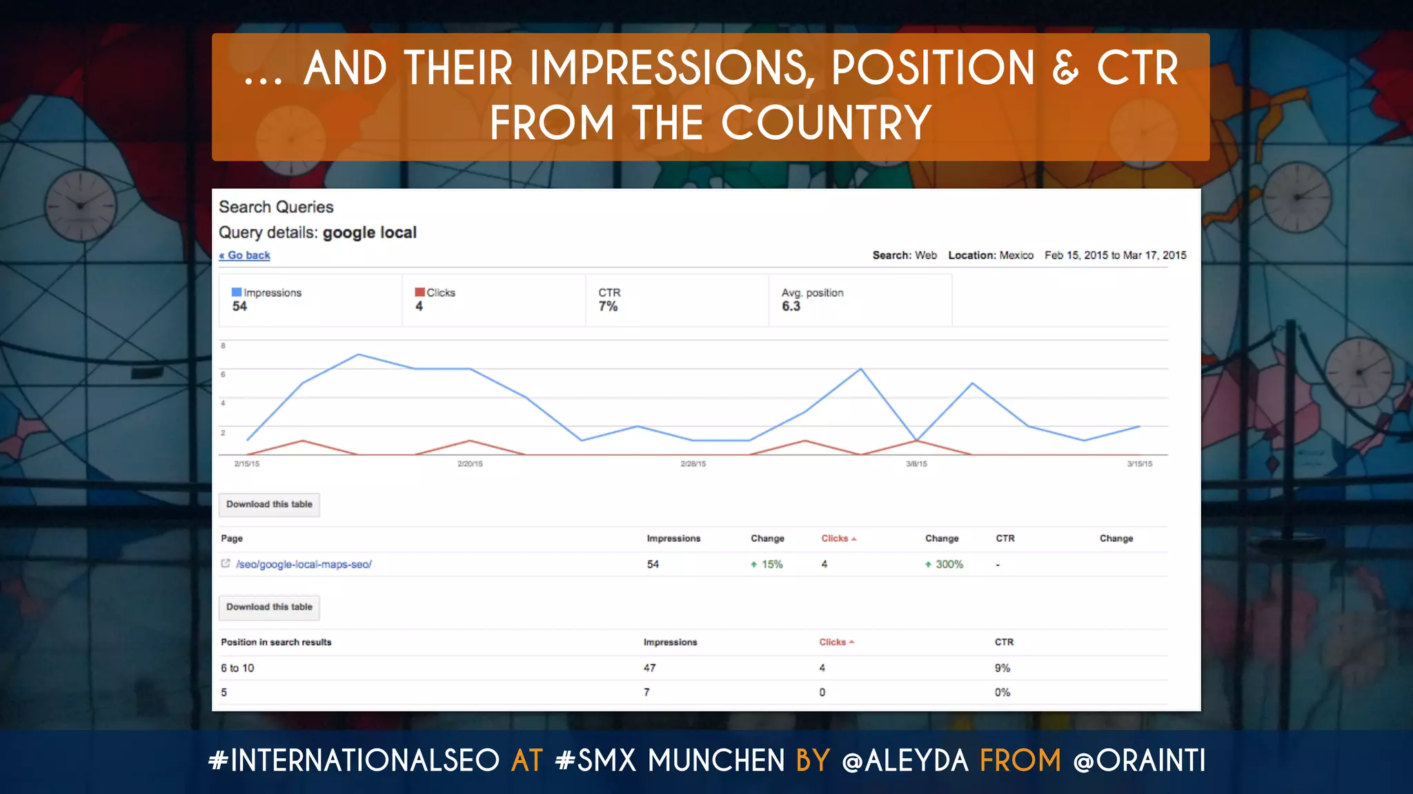 #INTERNATIONALSEO AT #SMX MUNCHEN BY @ALEYDA FROM @ORAINTI
… AND THEIR IMPRESSIONS, POSITION & CTR
FROM THE COUNTRY
 