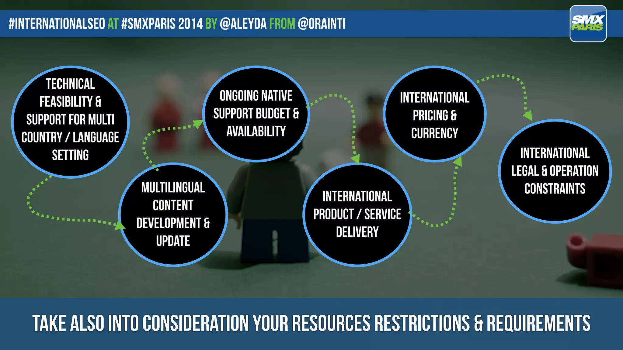 #internationalseo at #SMXPARIS 2014 by @aleyda from @orainti
take also into consideration your resources restrictions & requirements
TECHNICAL
FEASIBILITY &
SUPPORT FOR MULTI
COUNTRY / LANGUAGE
SETTING
MULTILINGUAL
CONTENT
DEVELOPMENT &
UPDATE
ONGOING NATIVE
SUPPORT BUDGET &
AVAILABILITY
INTERNATIONAL
PRODUCT / SERVICE
DELIVERY
INTERNATIONAL
PRICING &
CURRENCY
INTERNATIONAL
LEGAL & OPERATION
CONSTRAINTS
 