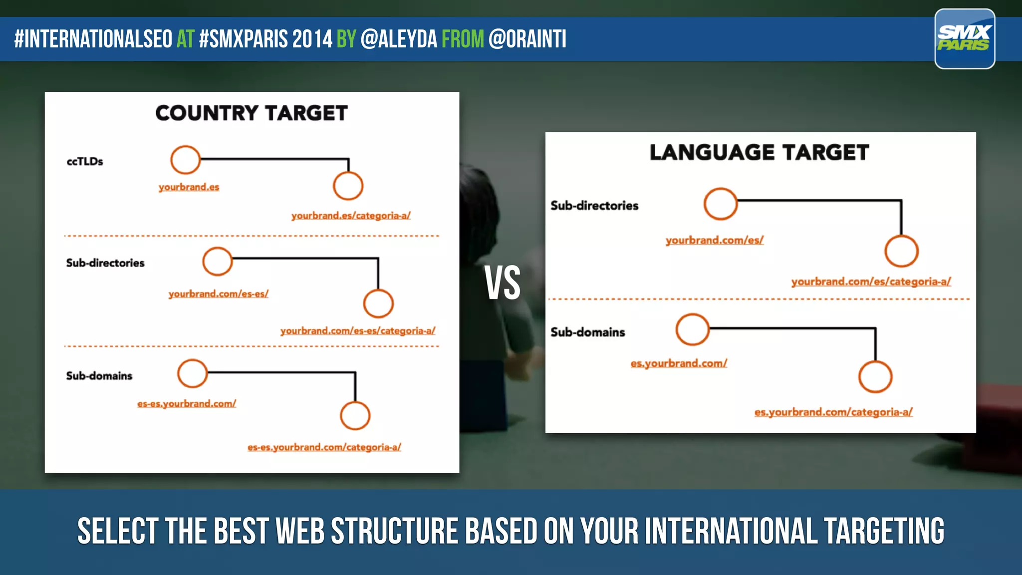 #internationalseo at #SMXPARIS 2014 by @aleyda from @orainti
select the best web structure based on your international targeting
VS
 