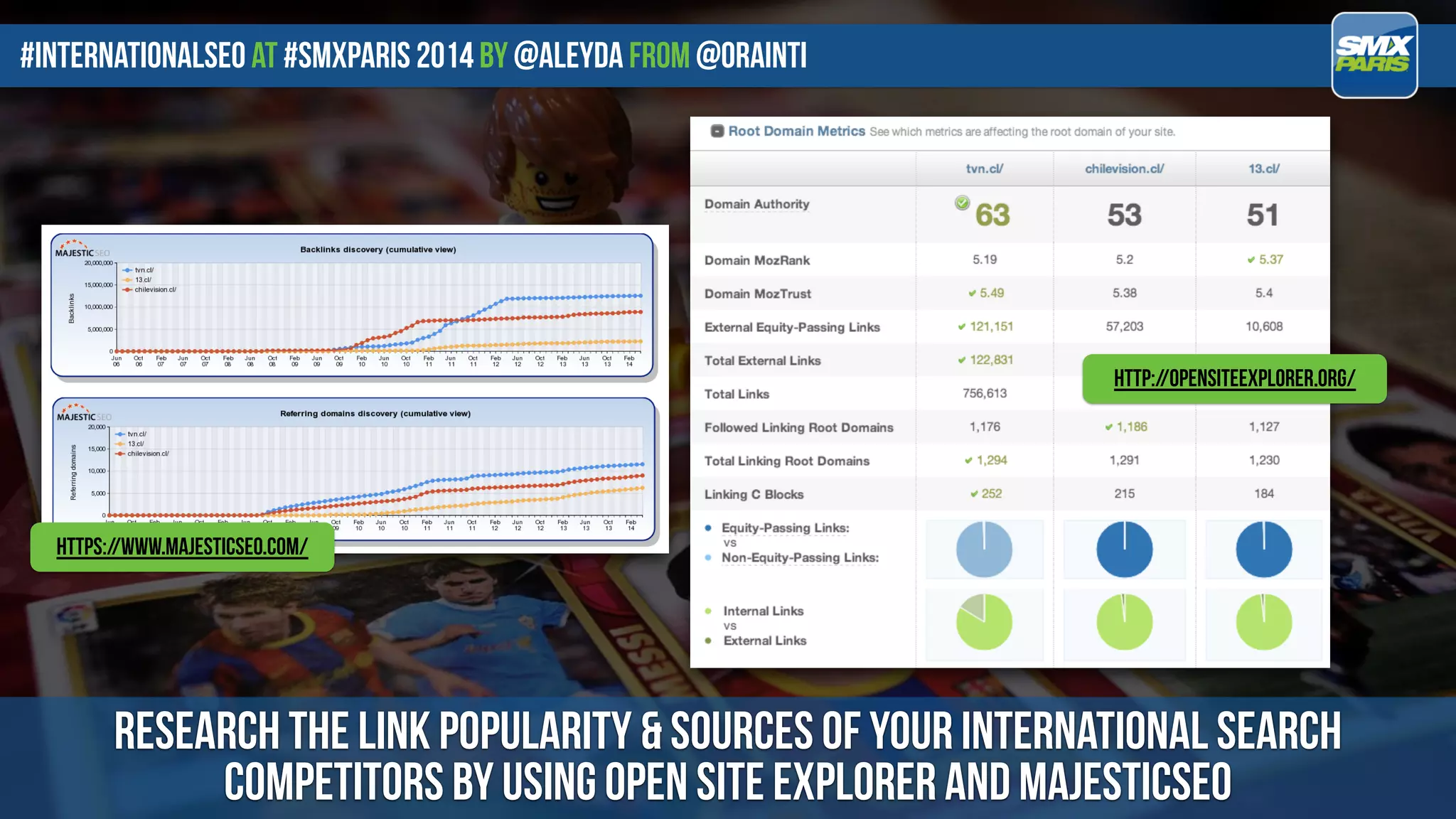 #internationalseo at #SMXPARIS 2014 by @aleyda from @orainti
research the link popularity & sources of your international search
competitors by using open site explorer and majesticseo
http://opensiteexplorer.org/
https://www.majesticseo.com/
 