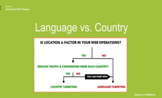 Language vs. Country
Portent
International SEO Strategy
Image from KISSMetrics
 