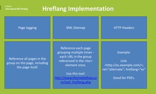 Page tagging HTTP HeadersXML Sitemap
Hreflang Implementation
Reference all pages in the
group on the page, including
the page itself.
Reference each page
grouping multiple times -
each URL in the group
referenced in the <loc>
element once.
Use this tool:
http://www.themediaflow.co
m/tool_hreflang.php
Example:
Link:
<http://es.example.com/>;
rel="alternate"; hreflang="es"
Good for PDFs.
Portent
International SEO Strategy
 