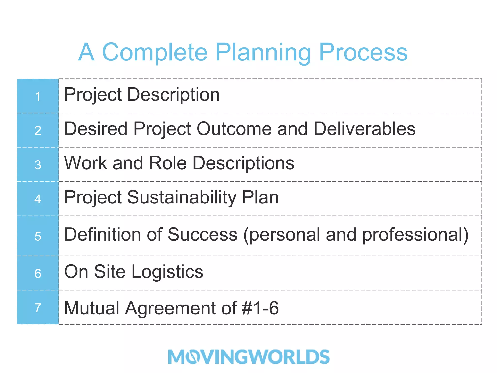 A Complete Planning Process 
1 Project Description 
2 Desired Project Outcome and Deliverables 
3 Work and Role Descriptions 
4 Project Sustainability Plan 
5 Definition of Success (personal and professional) 
6 On Site Logistics 
7 Mutual Agreement of #1-6 
 