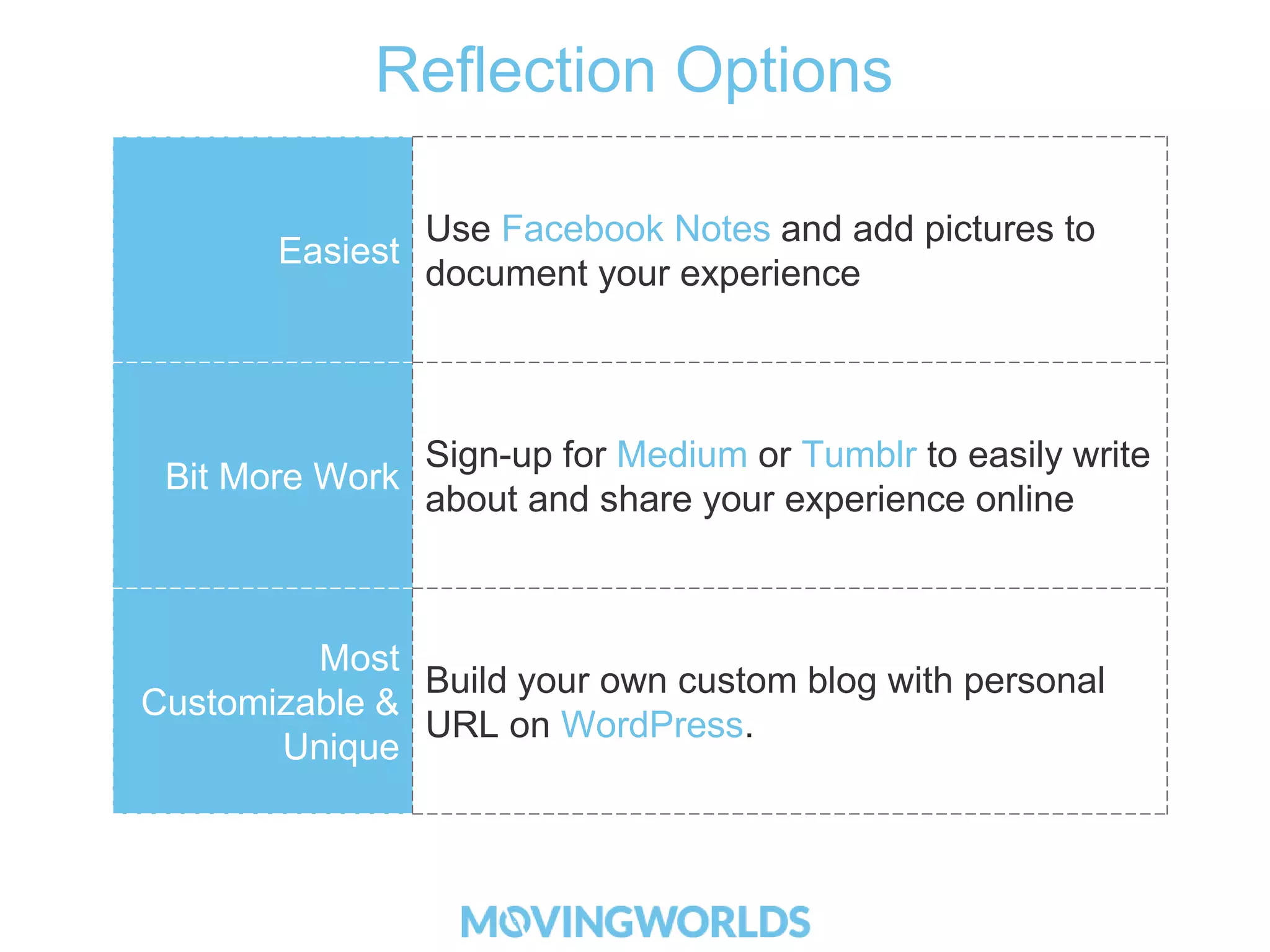Reflection Options 
Easiest 
Use Facebook Notes and add pictures to 
document your experience 
Bit More Work 
Sign-up for Medium or Tumblr to easily write 
about and share your experience online 
Most 
Customizable & 
Unique 
Build your own custom blog with personal 
URL on WordPress. 
 