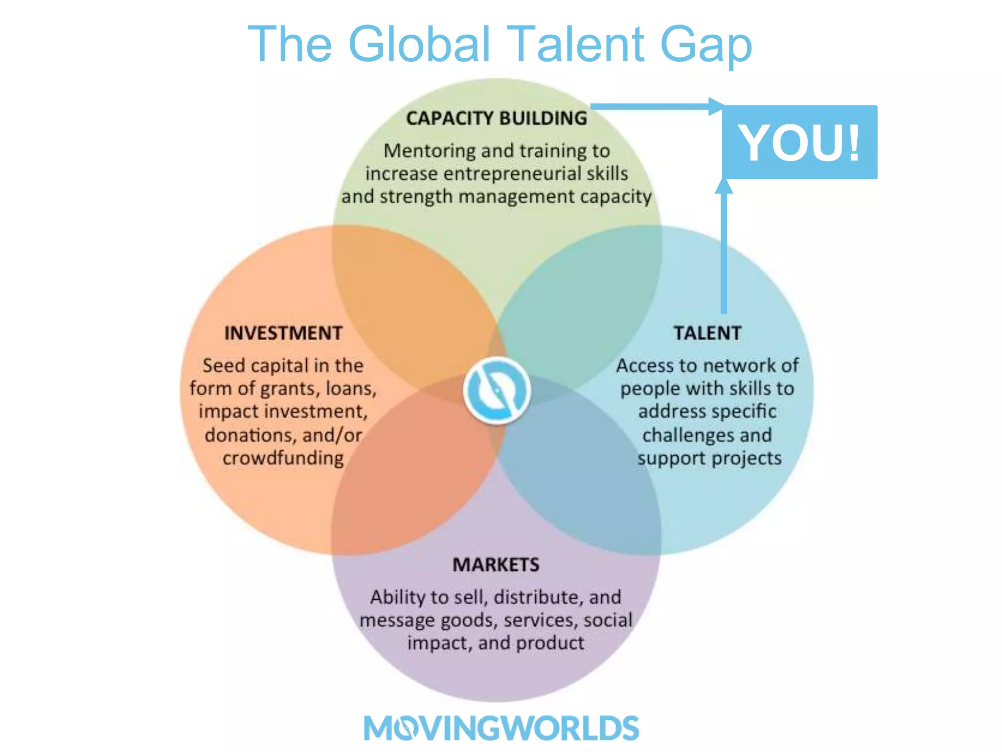 The Global Talent Gap 
YOU! 
 