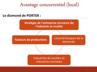 Avantage concurrentiel (local)
Le diamond de PORTER :
7
Stratégie de l'entreprise structure de
l'industrie et rivalité
Caractéritisiques de la
demande
Industries de soutien et
industries connexes
Facteurs de productions
 
